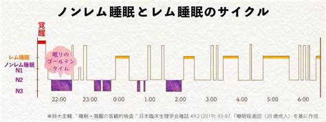 睡眠中|レム睡眠とノンレム睡眠～睡眠周期と眠りの深さ～｜ 